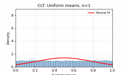 CLT convergence