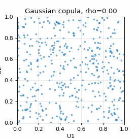 Copula dependence